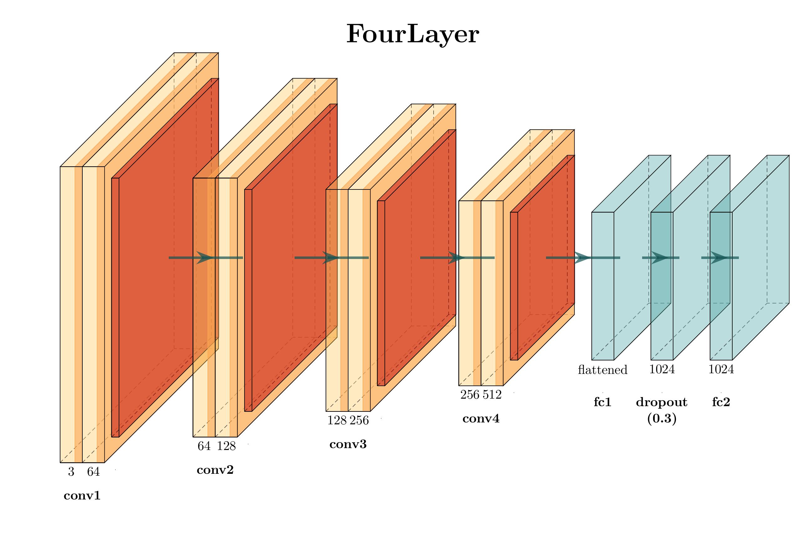 FourLayer CNN