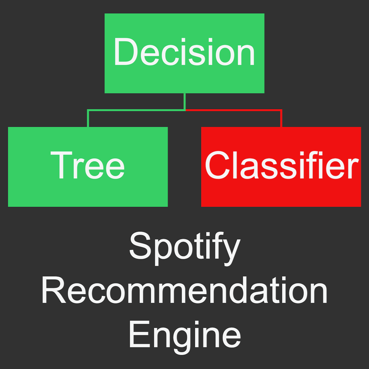 Spotify Recommendation Engine